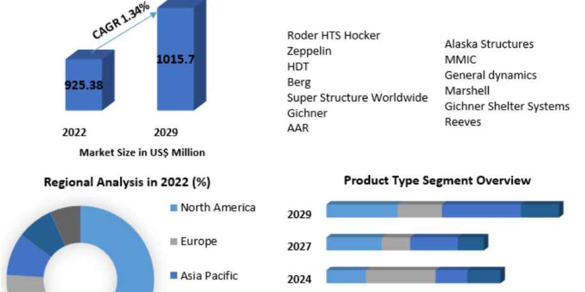 Deployable Military Shelter System Market Overview by Global Development and Growth 2029