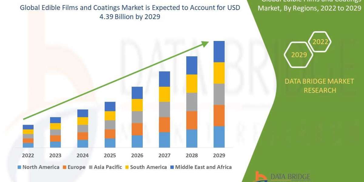 Edible Films and Coatings Market: SWOT Analysis, Key Players, Industry Trends and Regional Outlook