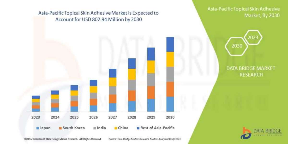 Analyzing the Asia-Pacific Topical Skin Adhesives Market: Drivers, Restraints and Trends .