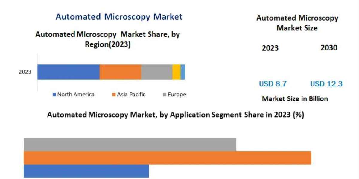 Automated Microscopy Market Share & Scope, Product Estimates & Strategy Framework To 2030