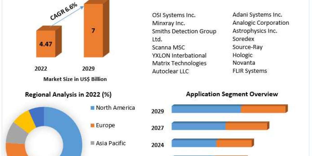 X-ray Security Screening Market	Emerging Trends may Make Driving Growth Volatile 2029