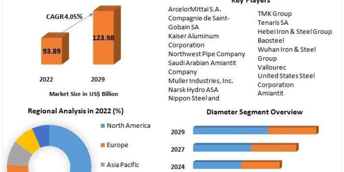 Beyond Conduits: Innovations Driving the Metal Pipe Market 2023-2029