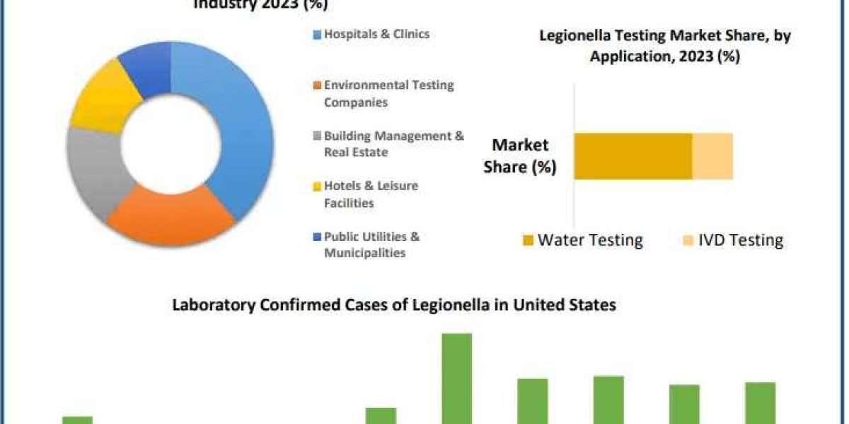 Legionella Testing Market Business Developing Strategies, Growth Key Factors | 2030