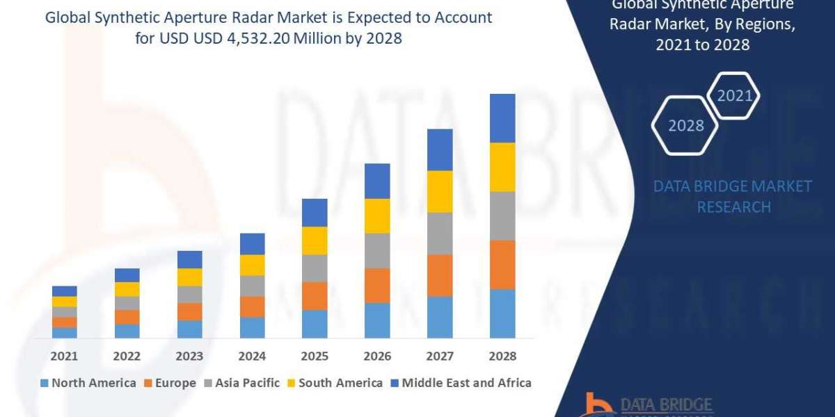 Synthetic Aperture Radar Market Size, Trends & Growth Analysis
