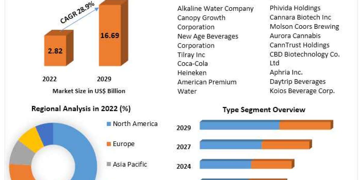 CBD-Based Beverages Market Dynamic Dimensions: Market Size, Share, Trends, and Growth | 2029