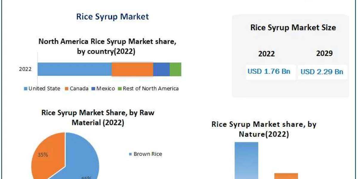 Wholesome Sweetening Solutions: Rice Syrup Market Strategies for 2024-2030