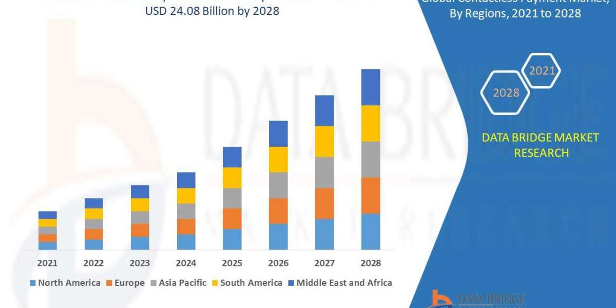 GLOBAL CONTACTLESS PAYMENT Market Size, Share, Trends, Growth Opportunities and Competitive Outlook