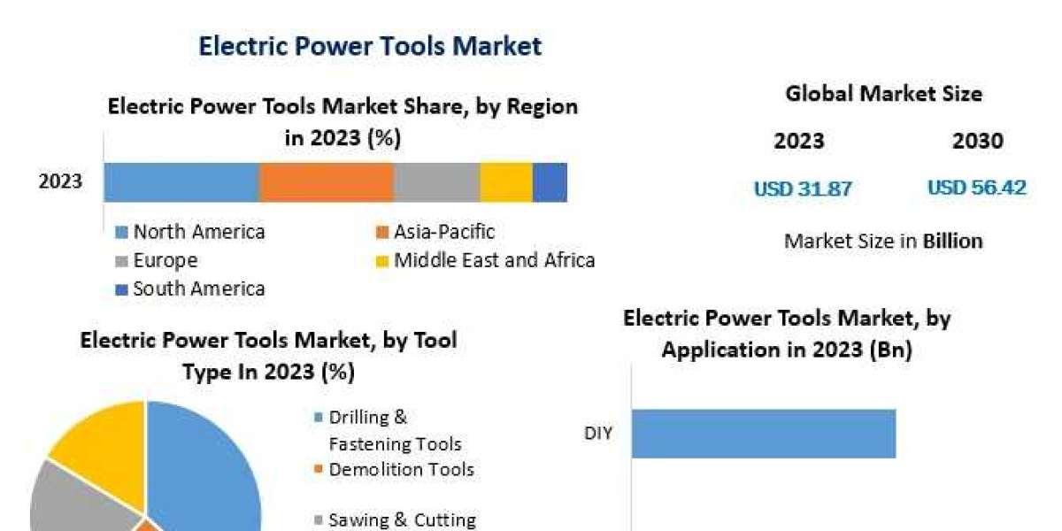 Electric Power Tools Market Industry Trends, Forecast 2030