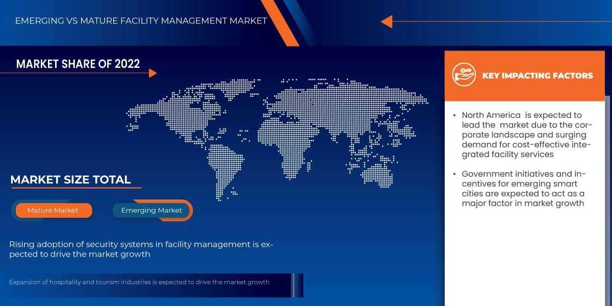 Facility Management Market Size, Share, Trends, Industry Growth And Competitive Analysis