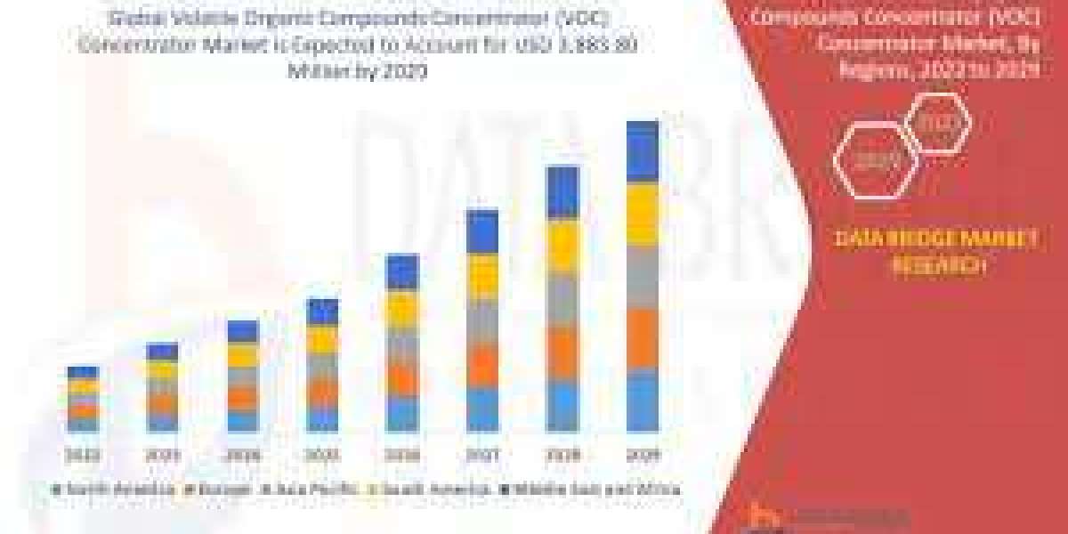 Volatile Organic Compounds Concentrator (VOC) Concentrator Size, Share, Growth, Demand, Emerging Trends and Forecast by 