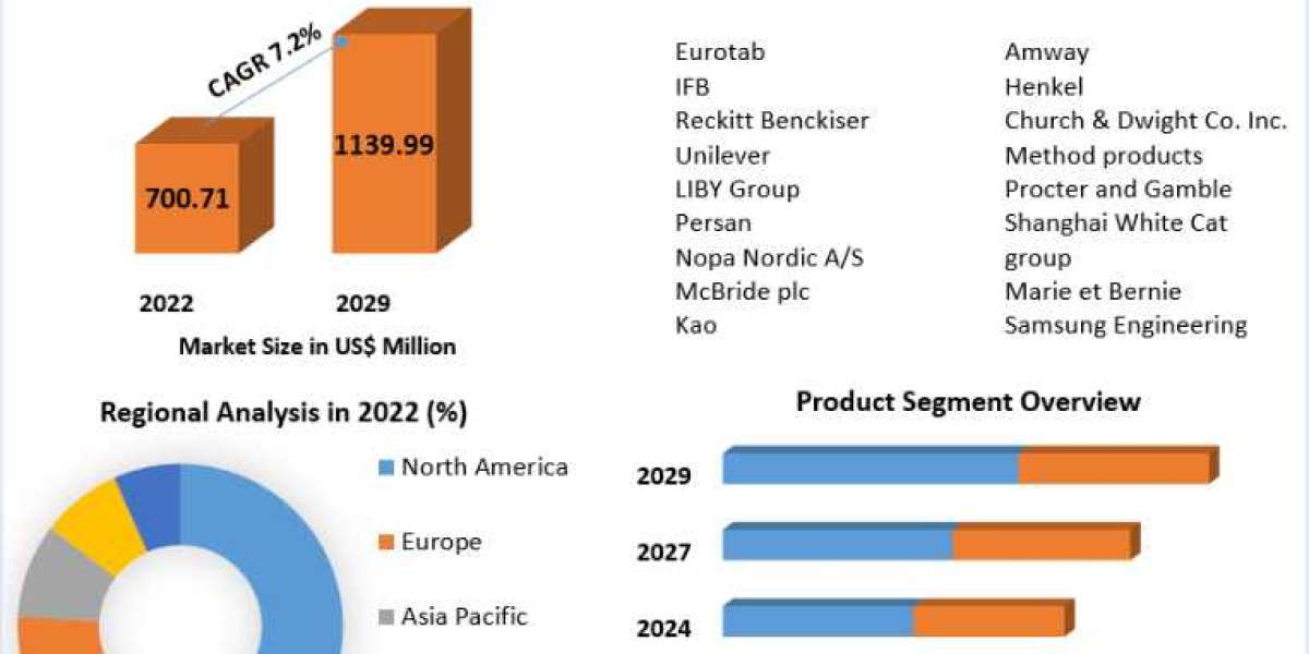 Dishwasher Tablets Market Potential of Industry Till 2029