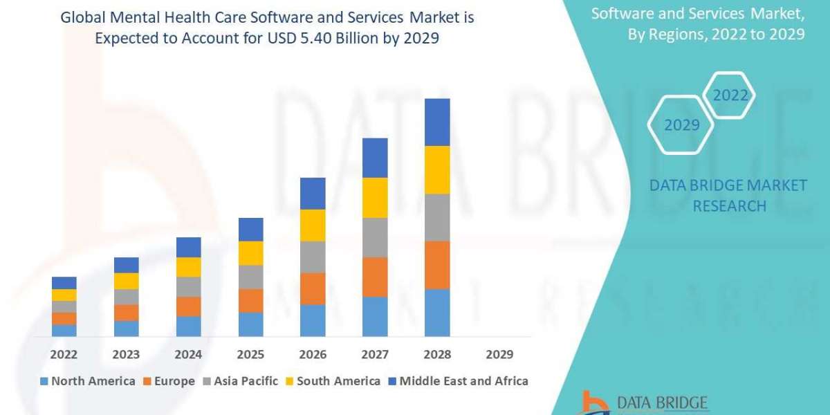 Mental Health Care Software and Services Market Growth to Hit USD 5.40 billion at a CAGR 8.09%, Globally, by 2029 - DBMR