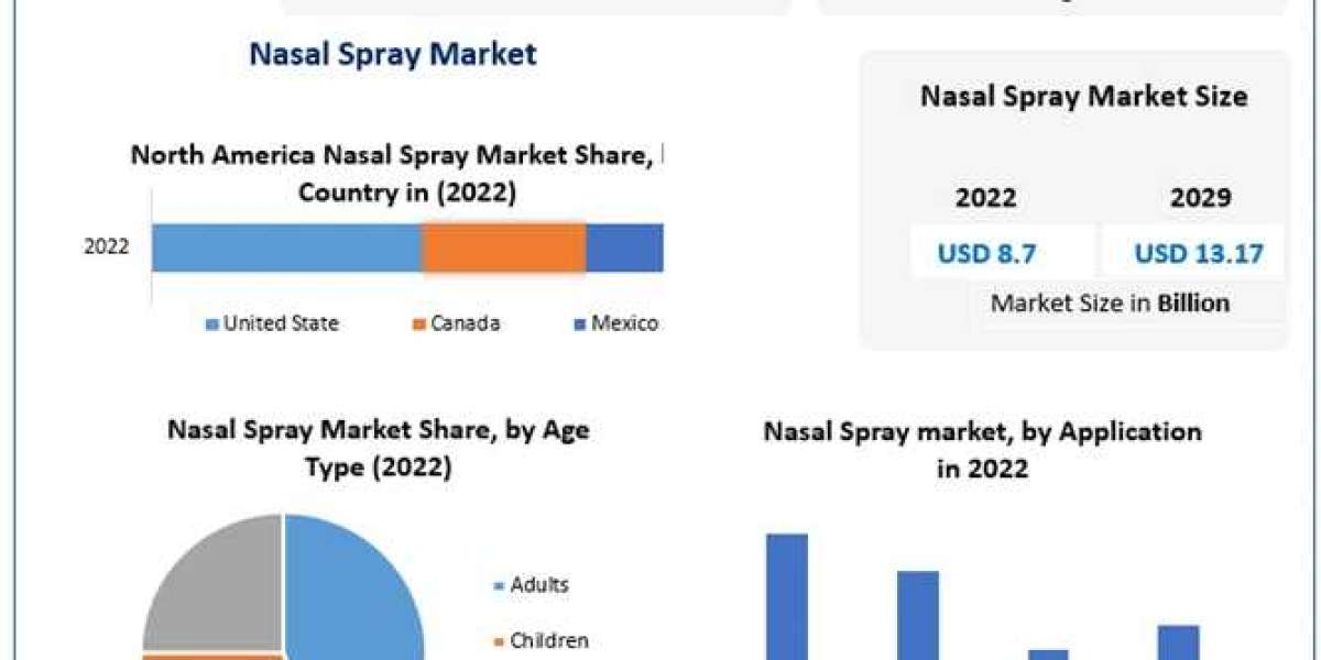 Nasal Spray Market Strategic Prowess: Major Players' Development Strategies in the Competitive Arena