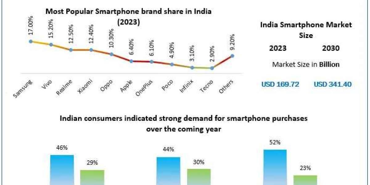 India Smartphone Market Trends, Growth Factors, Size, Segmentation and Forecast to 2030