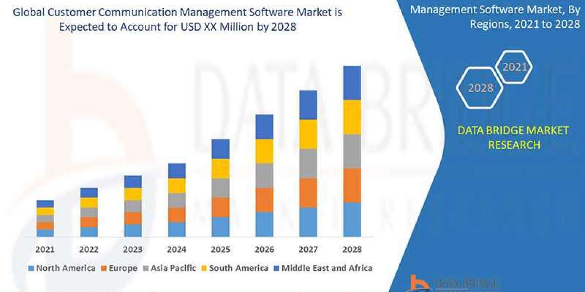 Customer Communication Management Software Market Overview, Growth Analysis, Trends and Forecast By 2028