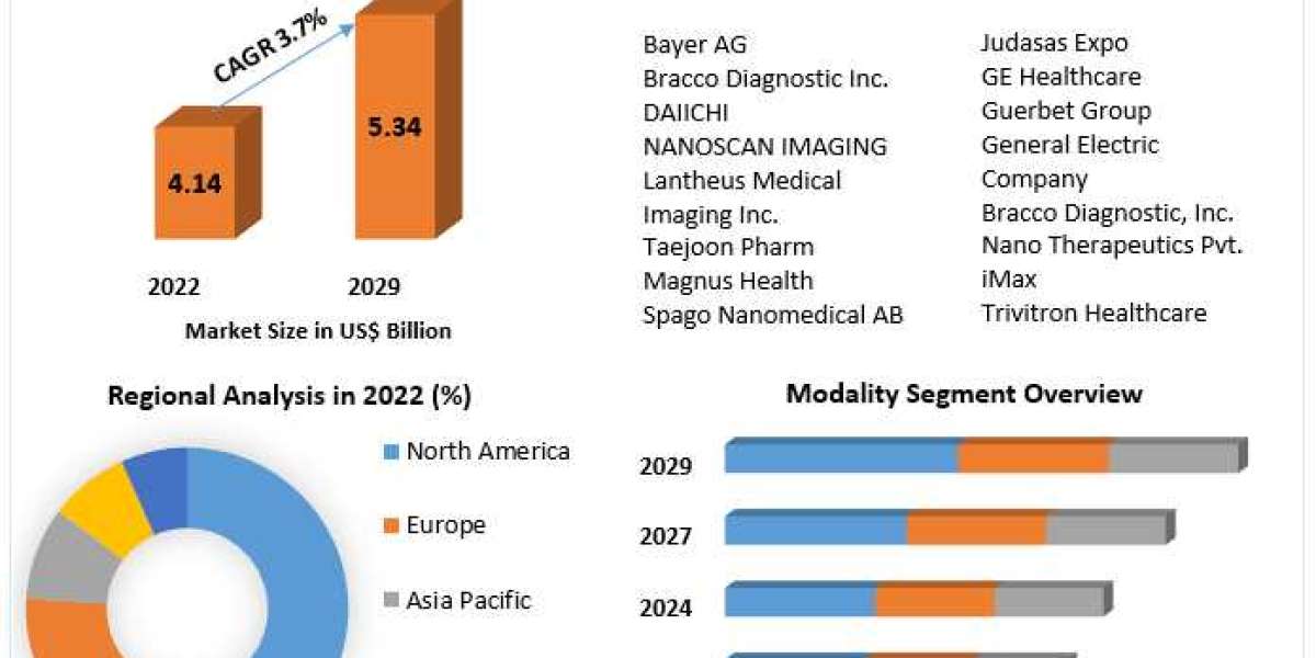​​​Contrast Media Market Segmentation, Trends, Regional Outlook and Forecast to 2029