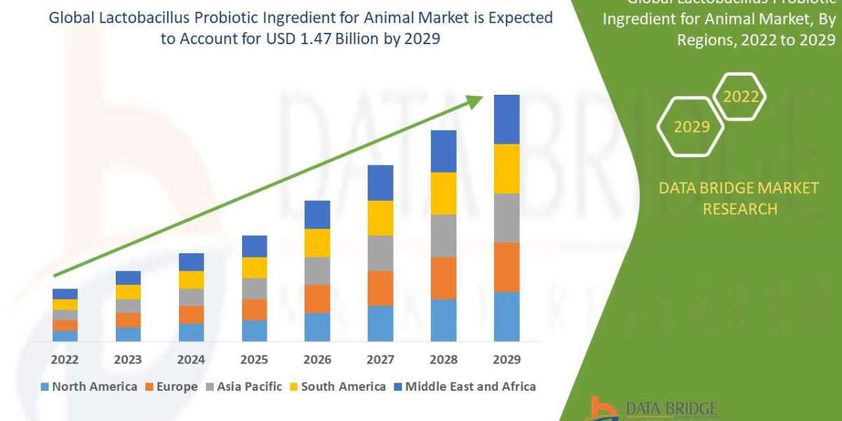 Lactobacillus Probiotic Ingredient for Animal Market Size, Industry Trends and Forecast to 2029