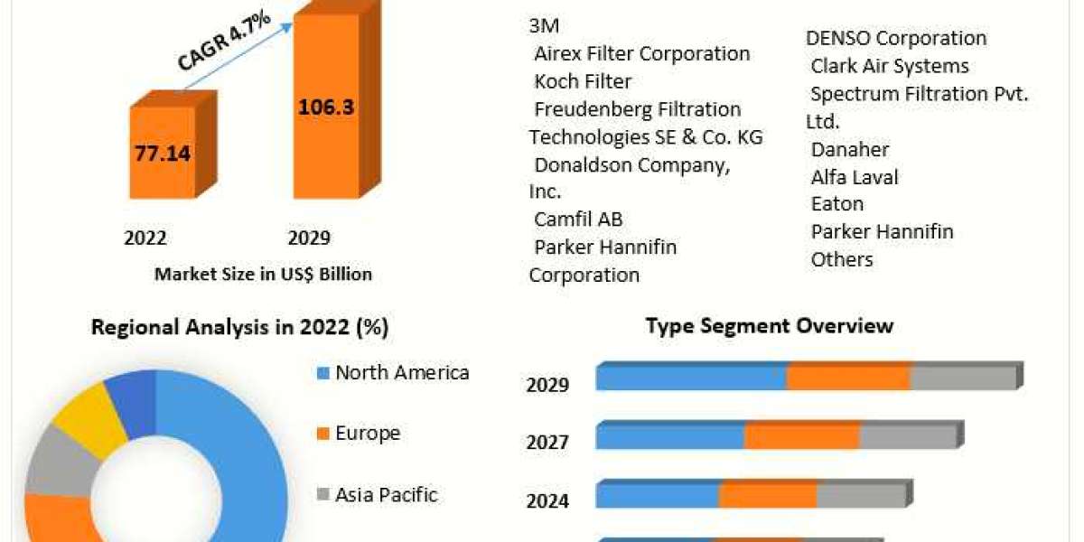 Sustainable Solutions in the Filter Market: Meeting Environmental Demands