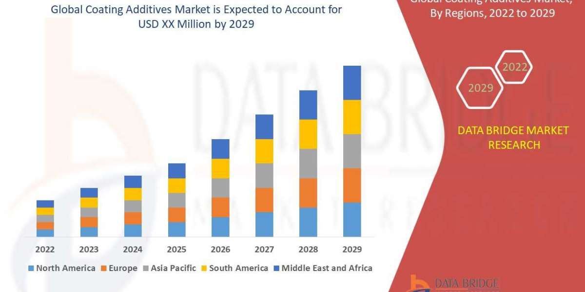 Coating Additives Market Share, Outlook, Trends, Size, Demand, Forecast  and Growth Estimations by Experts