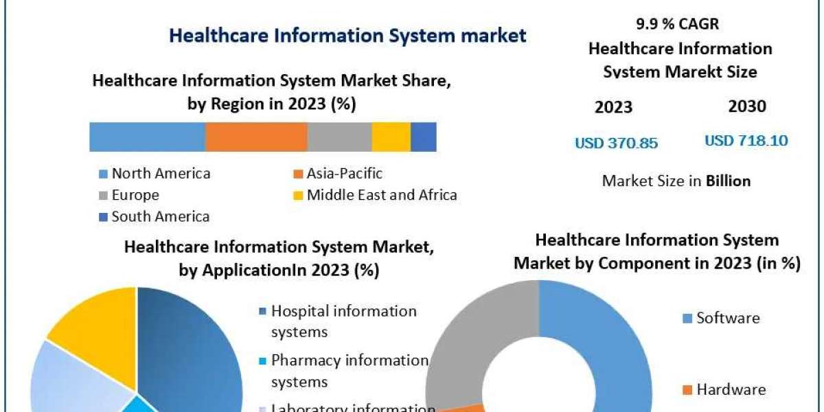 Healthcare Information System Market Trends, Growth Factors, Size, Segmentation and Forecast to 2030