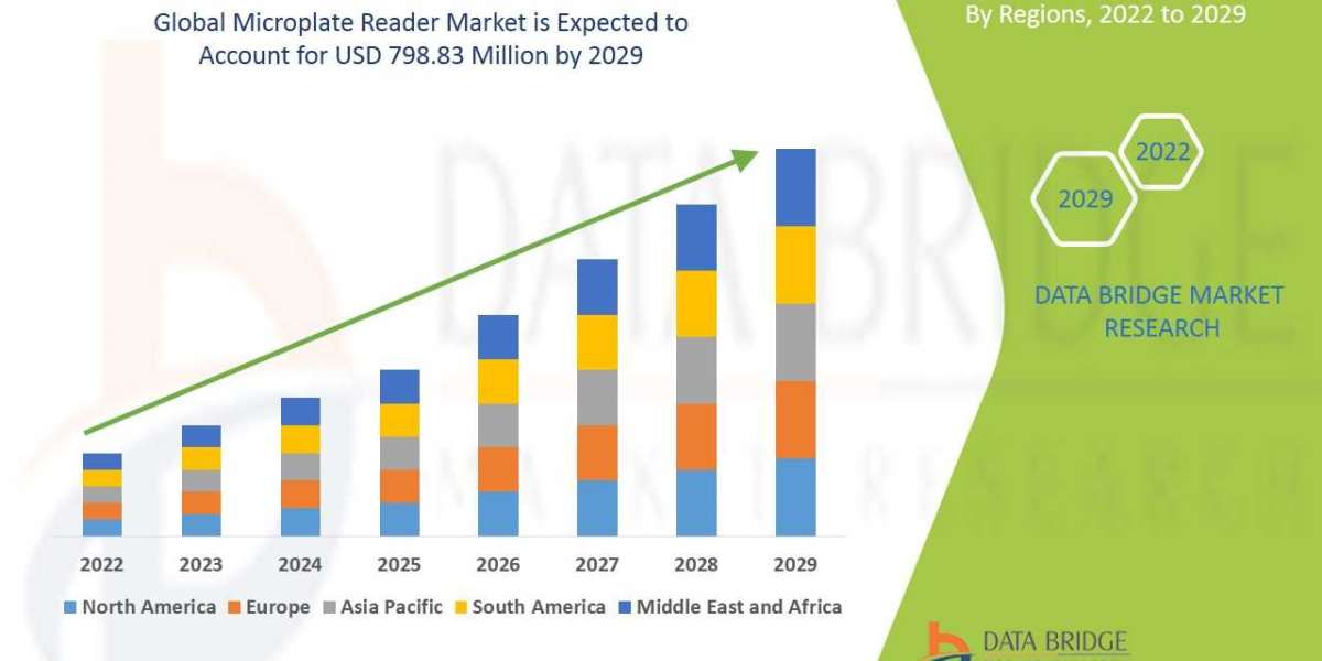 Microplate Reader Market Size, Share, Trends, Opportunities, Key Drivers and Growth Prospectus
