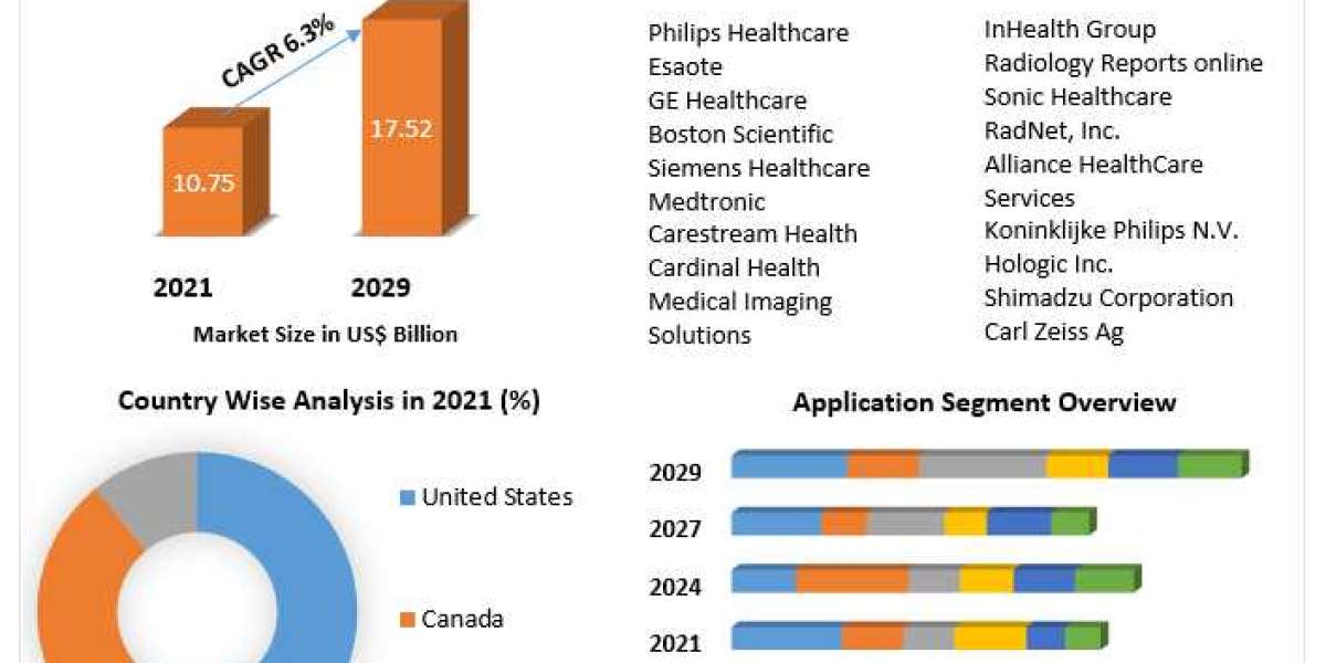 North America Medical Imaging Market Growth, Development and Demand Forecast to 2029