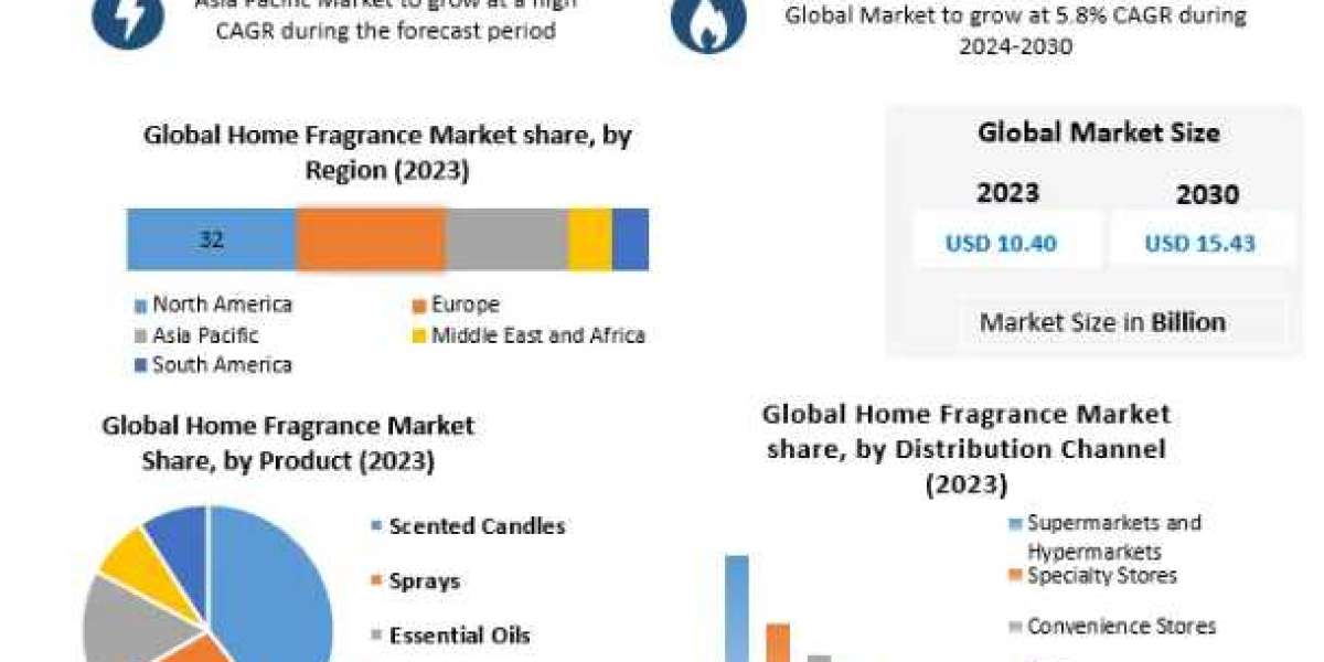 Home Fragrance Market Industry Analysis by Manufacturers-2030