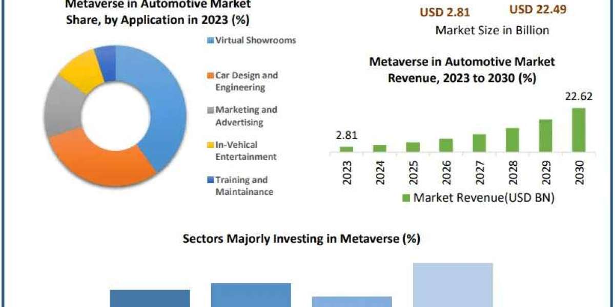Metaverse in Automotive Market Envisioning Progress: Industry Forces, Prosperity Avenues, and Scale Spectrum | 2024-2030