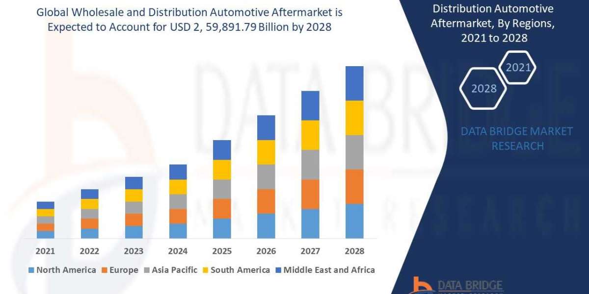 Wholesale and Distribution Automotive AfterMarket Size and Forecasts, Share and Trends