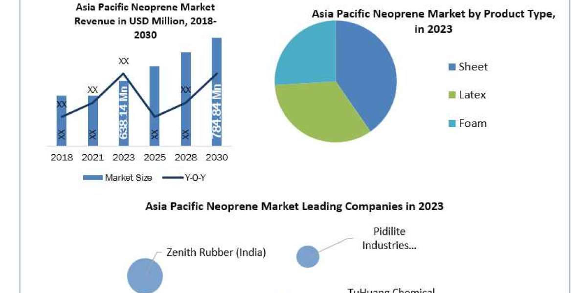 Asia Pacific Neoprene Market Industry share, Growth And Analysis 2030