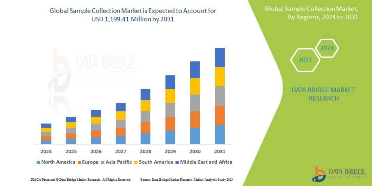 Sample Collection Market , industry ,size, growth, demand, opportunities and forecast by  2031