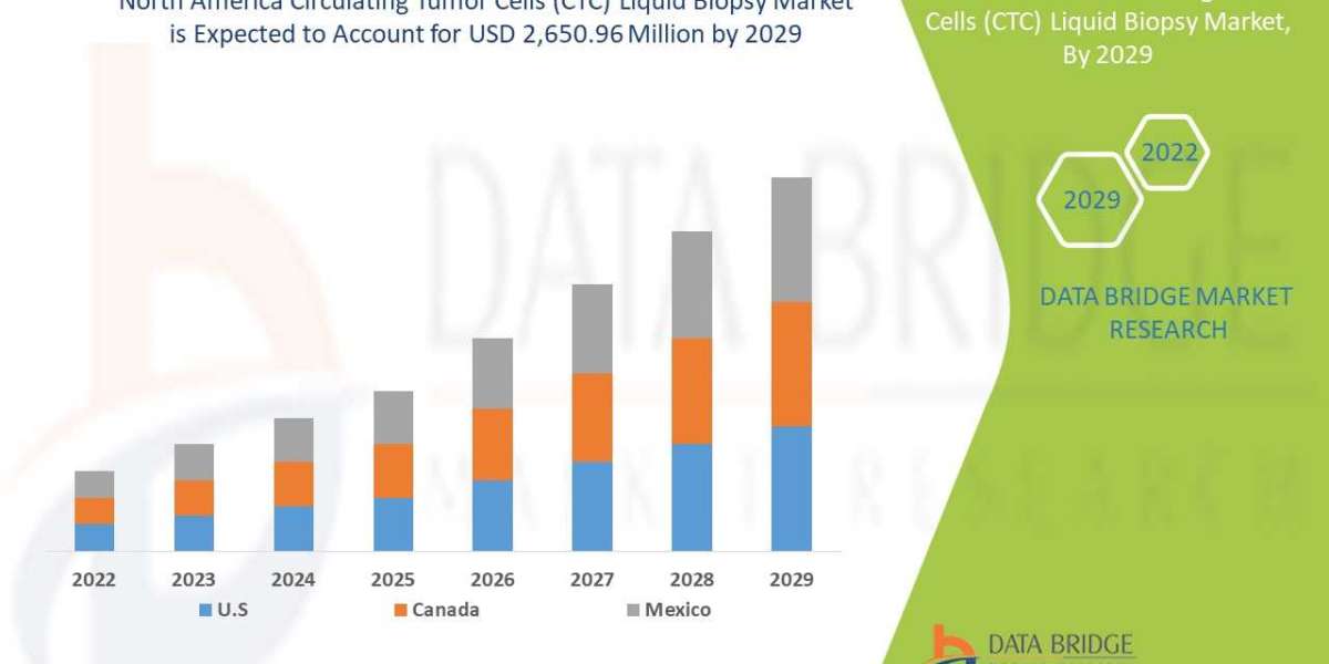 North America Circulating Tumor Cells (CTC) Liquid Biopsy Market by Size, Share, Forecasts, & Trends 