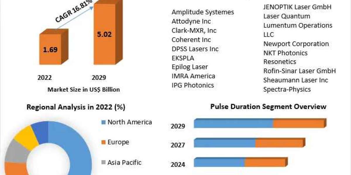 Ultrafast Laser Market: Trends, Analysis, and Segmentation (2023-2029)