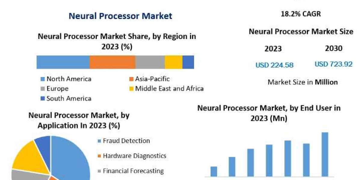 Neural Processor Market Analysis, Sales Revenue and Forecast 2030