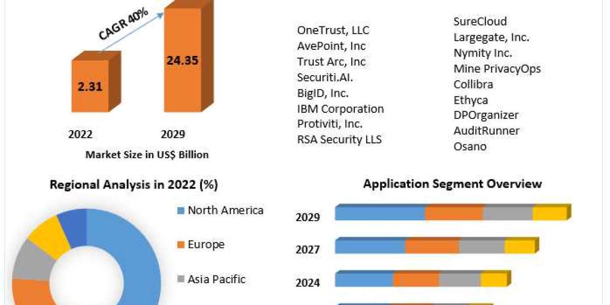 Data Privacy Software Market Statistics, Segmentation-2029