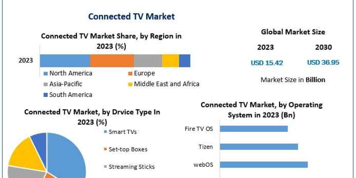 Connected TV Market Analysis By Types, New Technologies, Applications by 2030