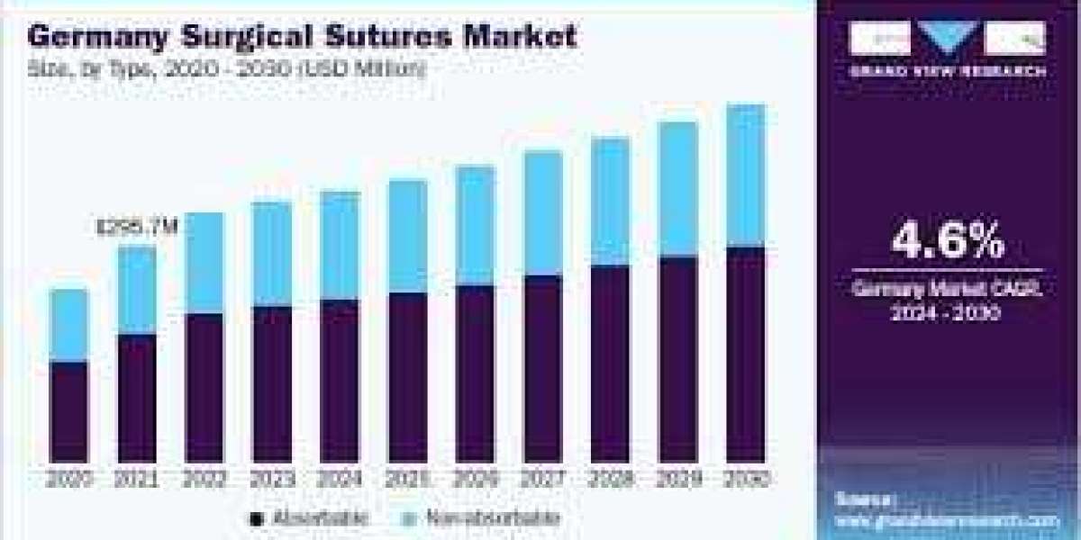 Emerging Trends and Opportunities in the Surgical Sutures Market: Forecast to 2029