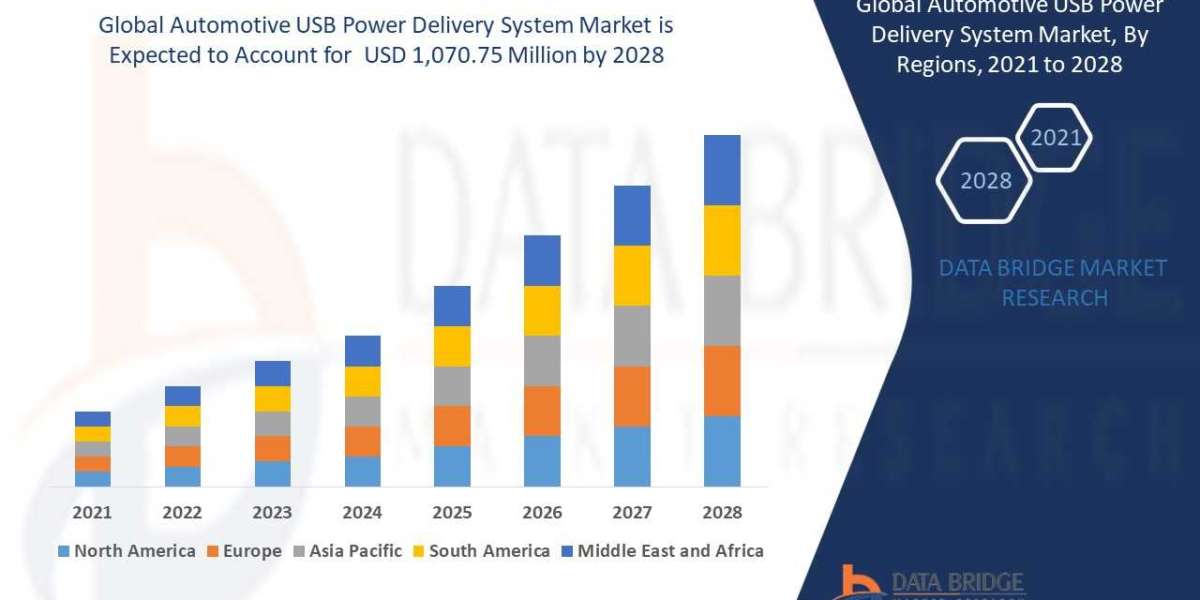 Automotive USB Power Delivery System Market | Analysis by Industry Trends, Size, Share, Company Overview, Growth, Develo
