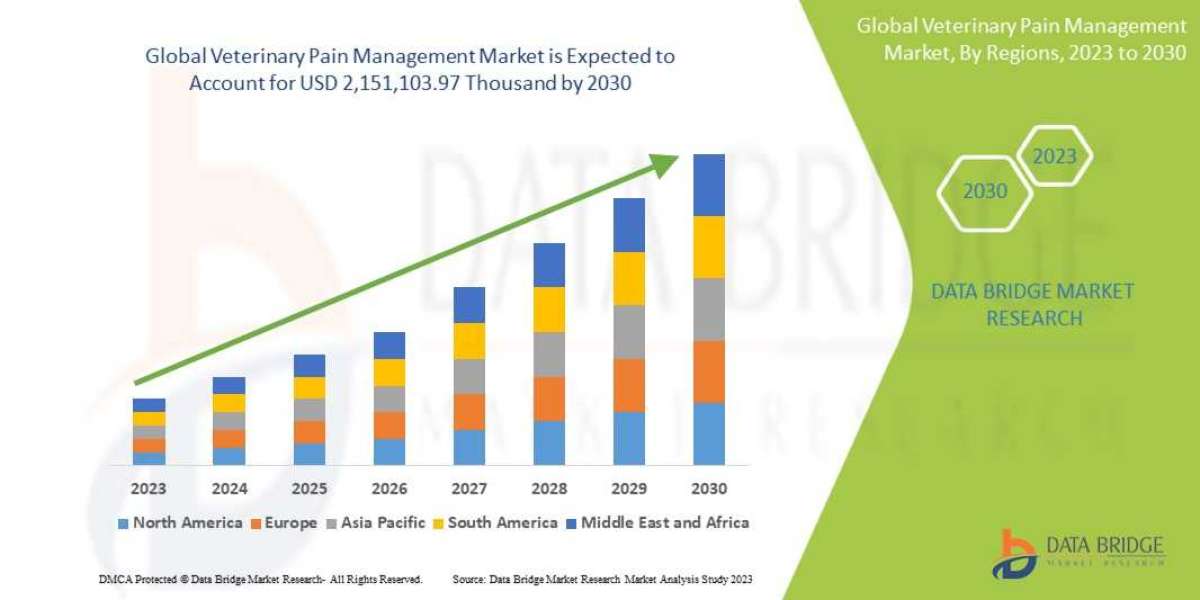 Veterinary Pain Management Market Size, Global Industry Share, Recent