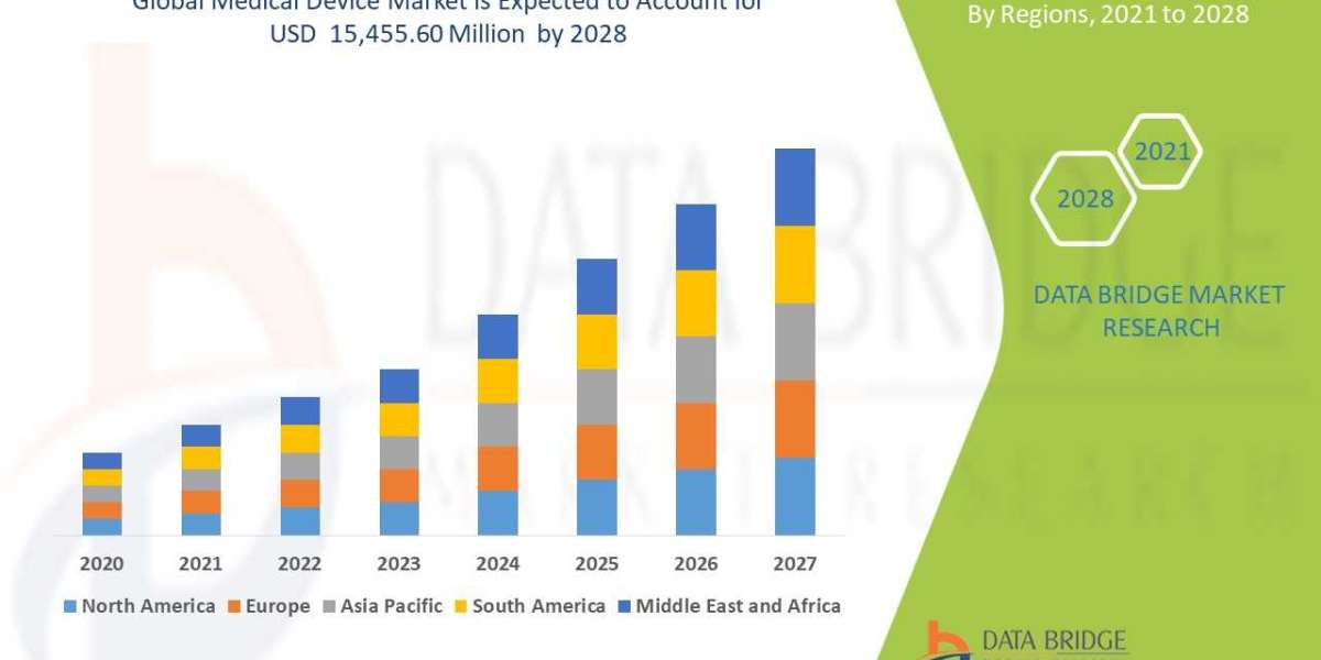Medical Devices Market Growth to Hit USD 15,455.60 million at a CAGR 5.3%, Globally, by 2029 - DBMR