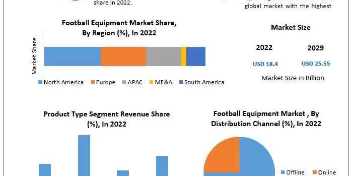 Football Equipment Market Size, Share, Growth & Trend Analysis Report by 2029