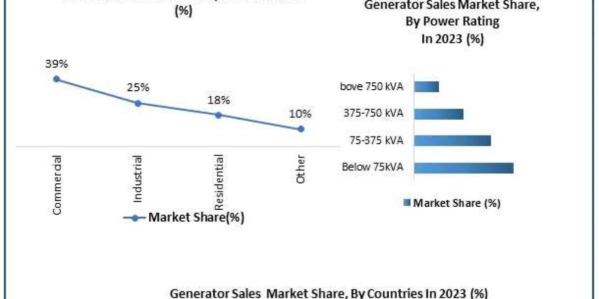 ​Generator Sales Market Report Provide Recent Trends, Opportunity, Drivers, Restraints and Forecast-2030