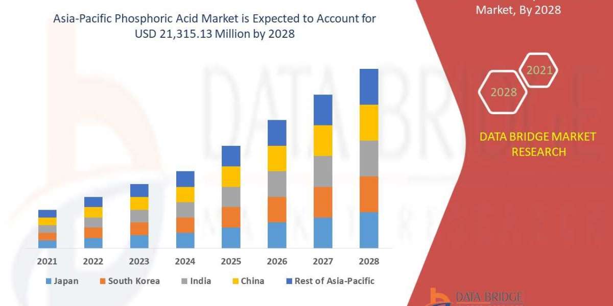 Asia-Pacific Phosphoric Acid Market Size, Global Industry Share, Recent