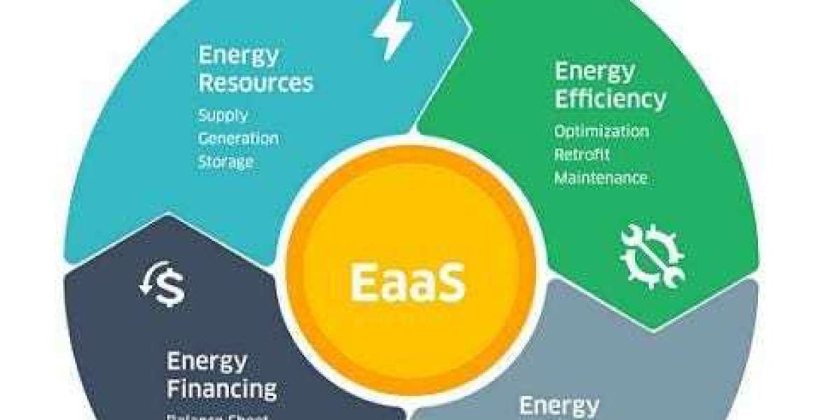 Energy as a Service Market Revenue, Statistics, Industry Growth and Demand Analysis Research Report by 2030