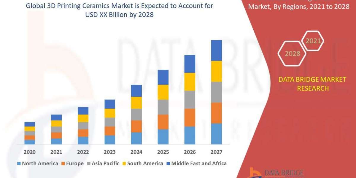 3D Printing Ceramics Market Size, Share, Trends, Demand, Growth and Competitive Outlook Forecast by 2028