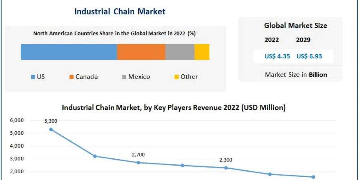 Industrial Chain Market Executive Summary, Segmentation, Review, Trends, Opportunities, Growth, Demand and Forecast to 2