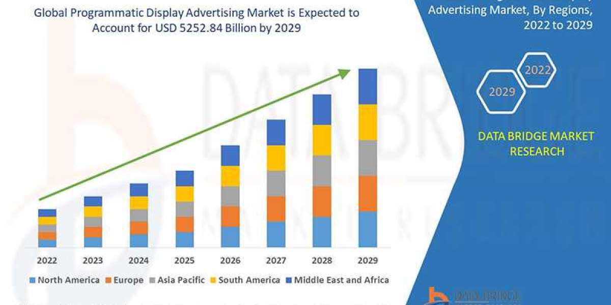 Programmatic Display Advertising Market Growth to Hit USD 5252.84 billion at a CAGR 35.9%, Globally, by 2029