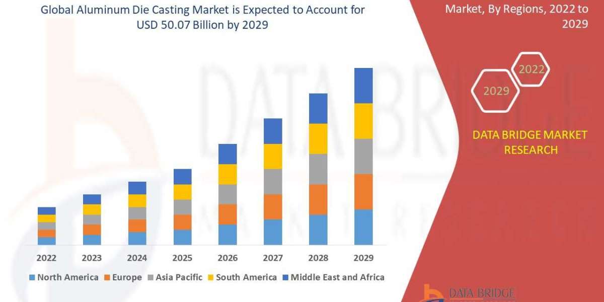 Aluminum Die Casting Market Size, Share, Trends, Demand, Growth, Challenges and Competitive Outlook Forecast by 2029