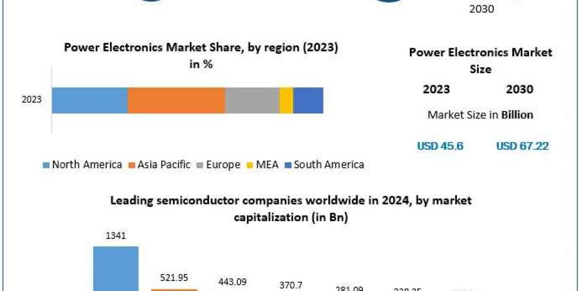 Power Electronics Market Scope, Segmentation, Trends, Regional Outlook and Forecast to 2030