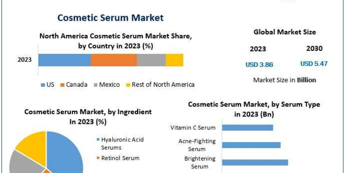 Cosmetic Serum Market Innovation Infusion: Transforming Markets through a Strategic Blend | 2024-2030